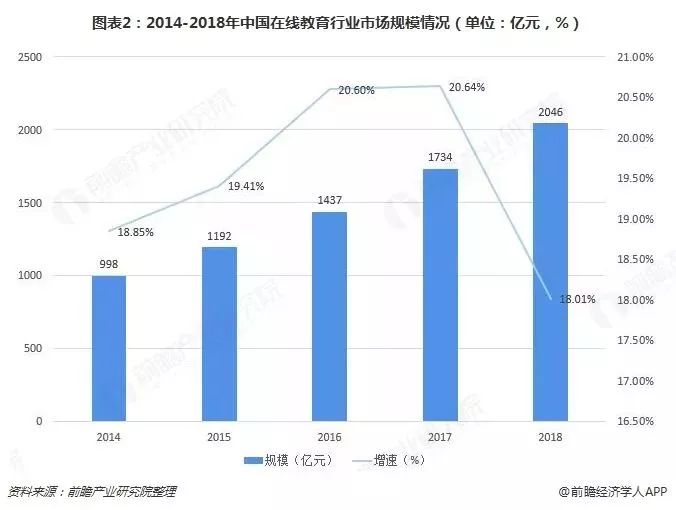 教育产业投资
